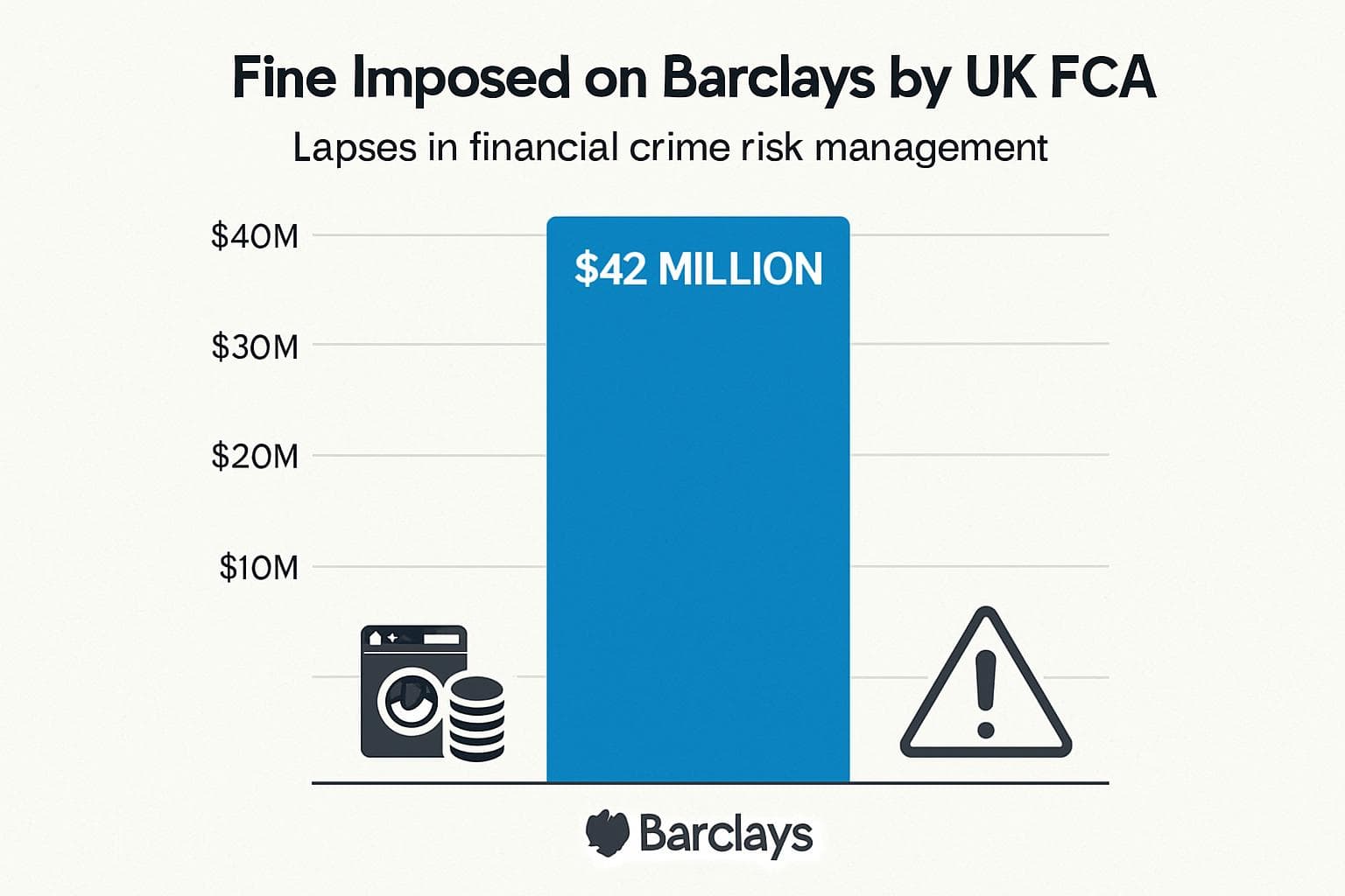 Bar chart illustrating a $42 million fine on Barclays by UK authority