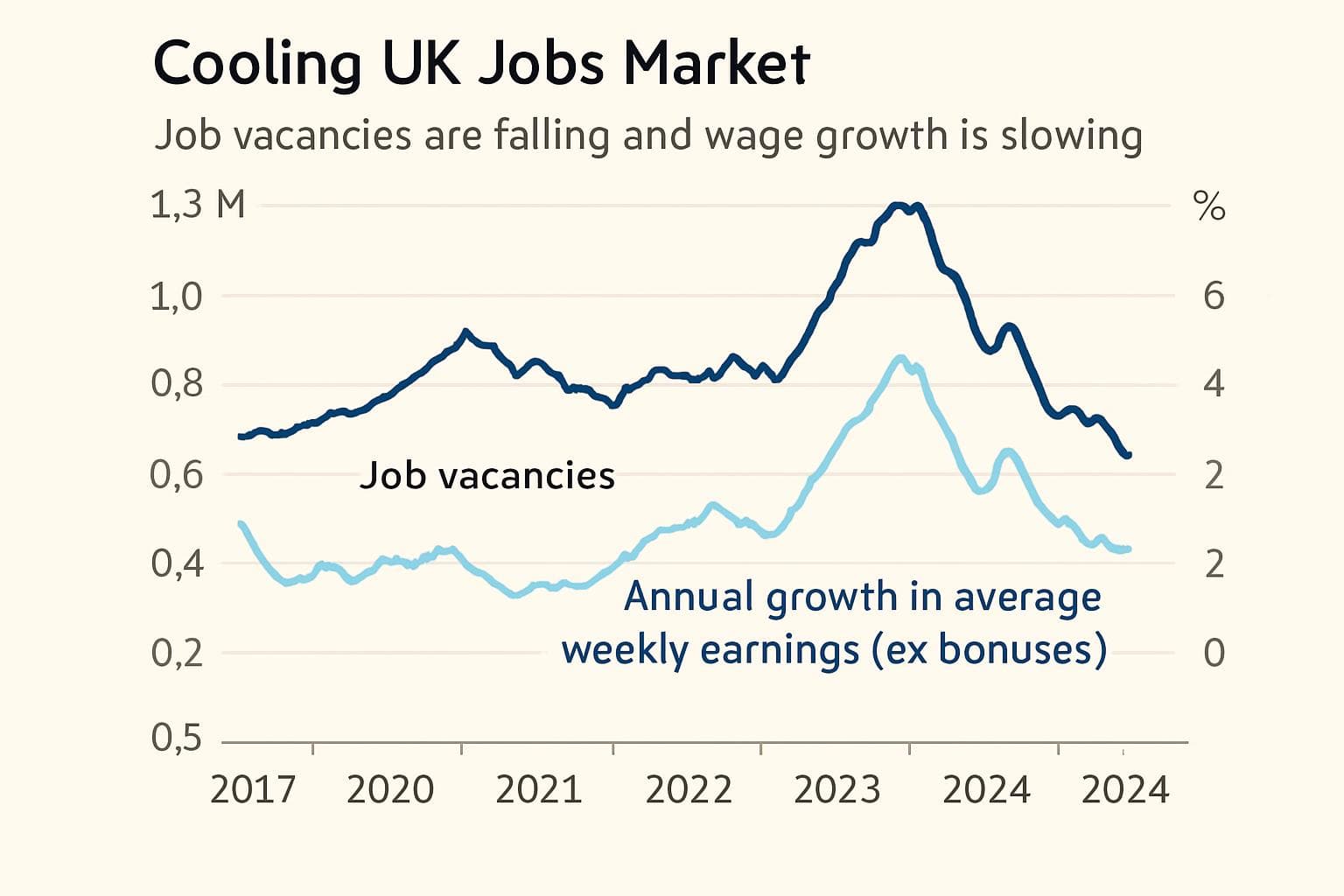 Graph showing decline in UK job vacancies and wage growth