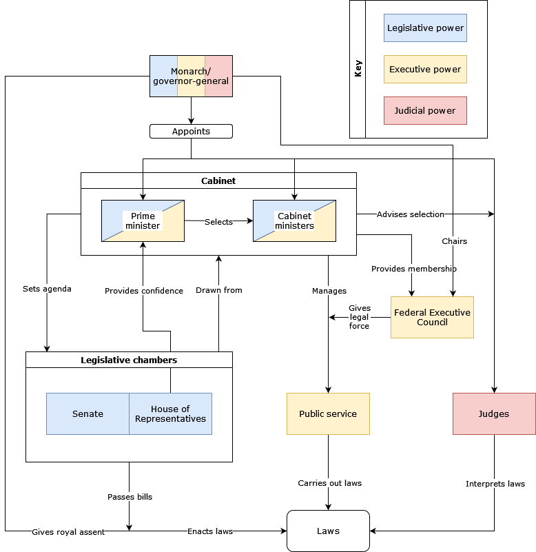 Australian Government